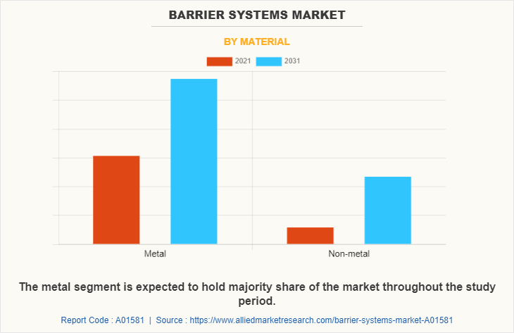 Barrier Systems Market by Material