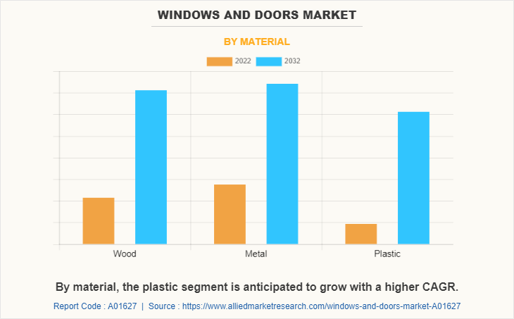 Windows and Doors Market by Material