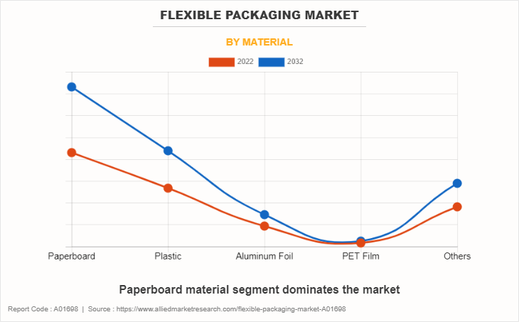 Flexible Packaging Market by Material
