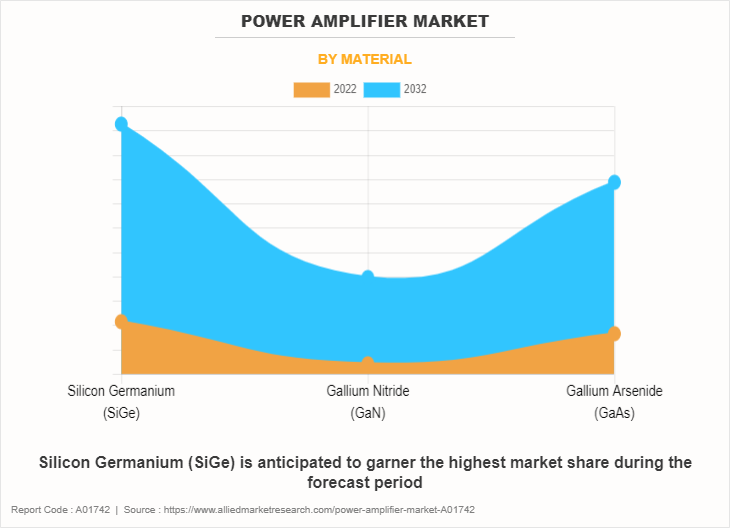 Power Amplifier Market by Material