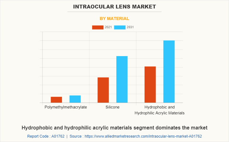 Intraocular Lens Market by Material