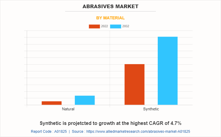 Abrasives Market by Material