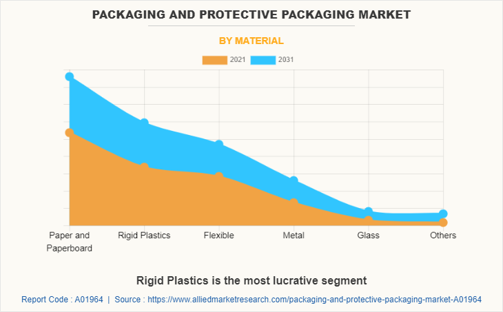 Packaging and Protective Packaging Market by Material