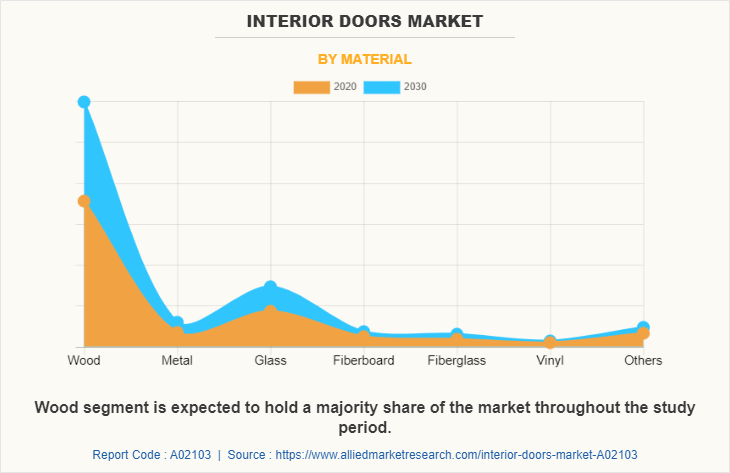 Interior Doors Market by Material