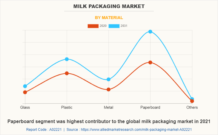 Milk Packaging Market by Material