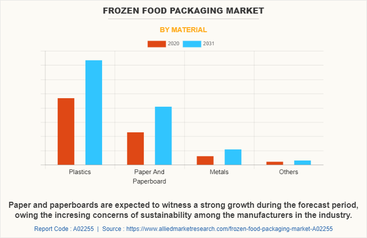 Frozen Food Packaging Market by Material