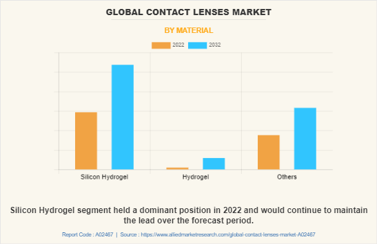 Contact Lenses Market by Material