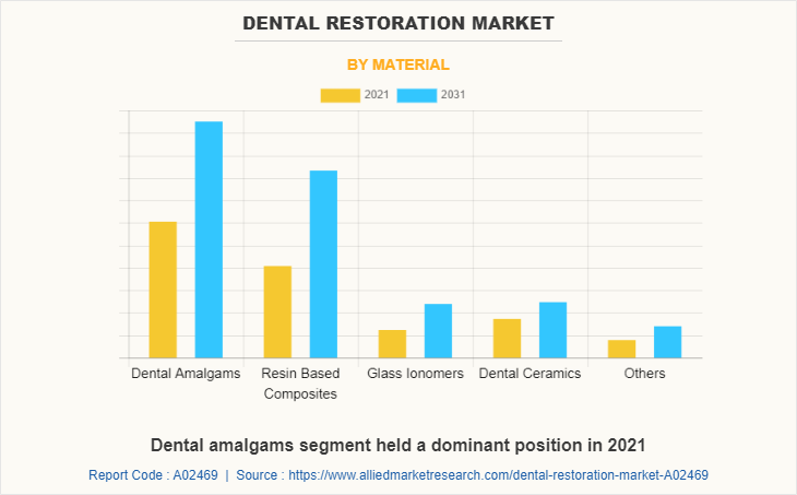 Dental Restoration Market by Material