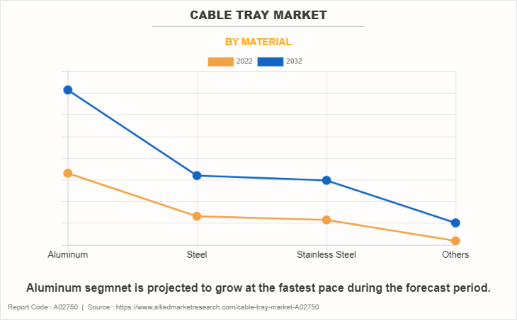 Cable Tray Market by Material