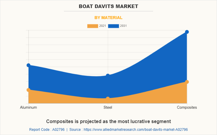 Boat Davits Market by Material