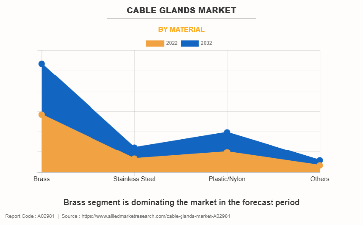 Cable Glands Market by Material