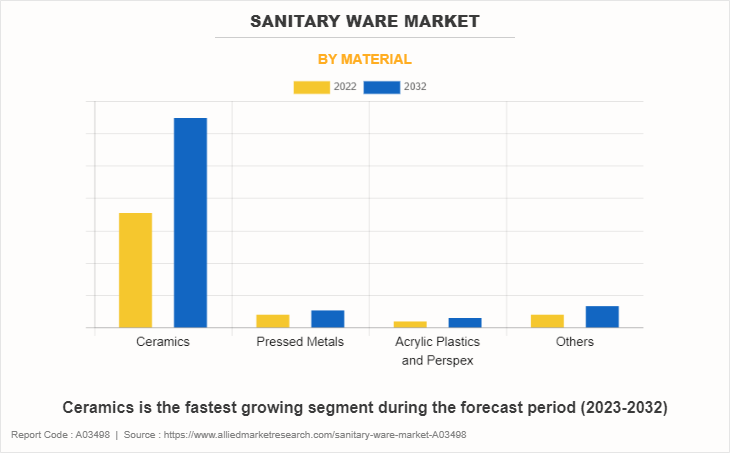 Sanitary Ware Market by Material