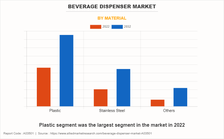 Beverage Dispenser Market by Material