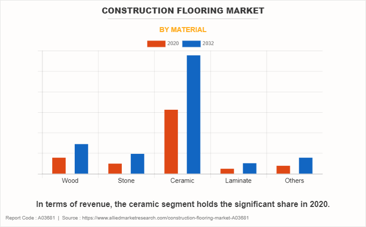 Construction Flooring Market by Material