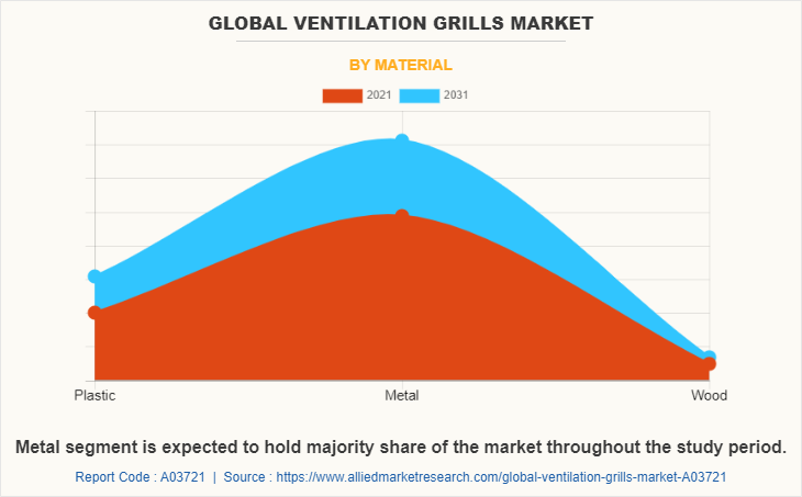 Global Ventilation Grills Market