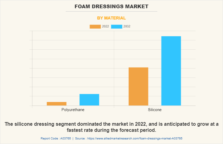 Foam Dressings Market by Material