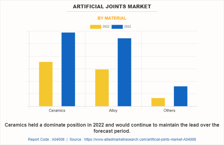 Artificial Joints Market by Material