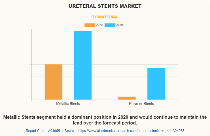 Ureteral Stents Market by Material