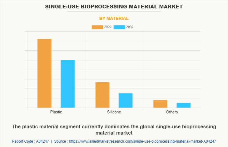 Single-use Bioprocessing Material Market by Material