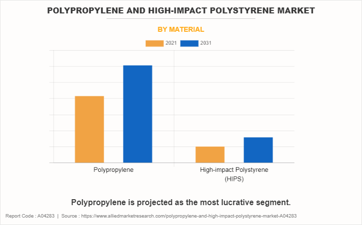 Polypropylene & High-impact Polystyrene Market by Material