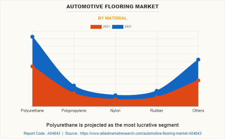 Automotive Flooring Market