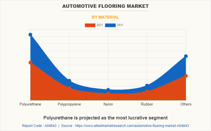 Automotive Flooring Market by Material