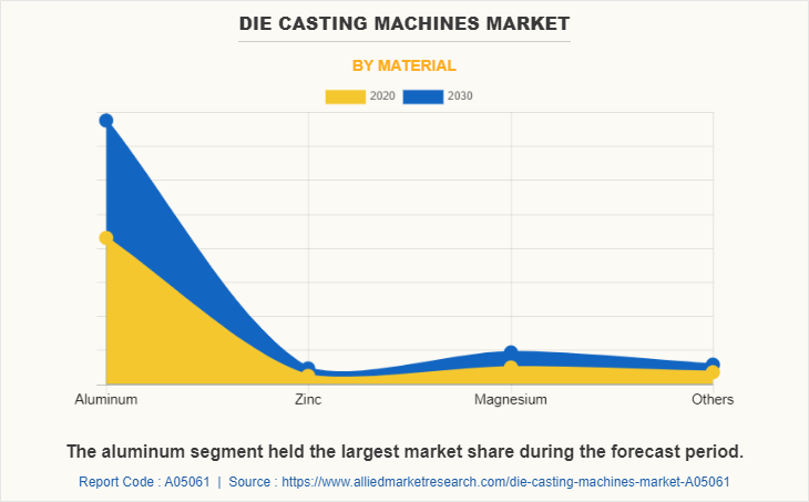 Die Casting Machines Market by Material