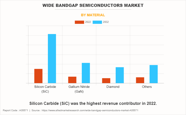 Wide Bandgap Semiconductors Market by Material