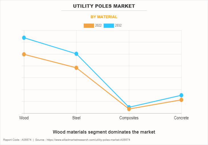Utility Poles Market by Material