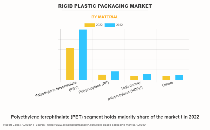 Rigid Plastic Packaging Market by Material
