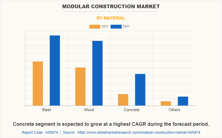 Modular Construction Market by Material