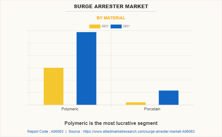 Surge Arrester Market by Material