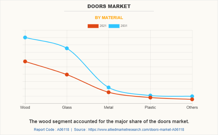 Doors Market by Material
