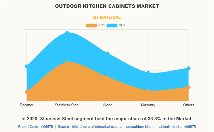 Outdoor Kitchen Cabinets Market by Material