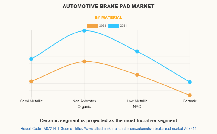 Automotive Brake Pad Market by Material