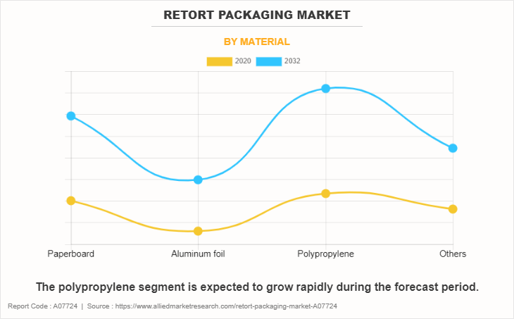 Retort Packaging Market