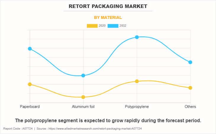 Retort Packaging Market by Material