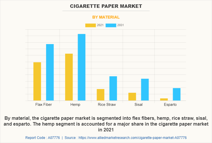 Cigarette Paper Market by Material