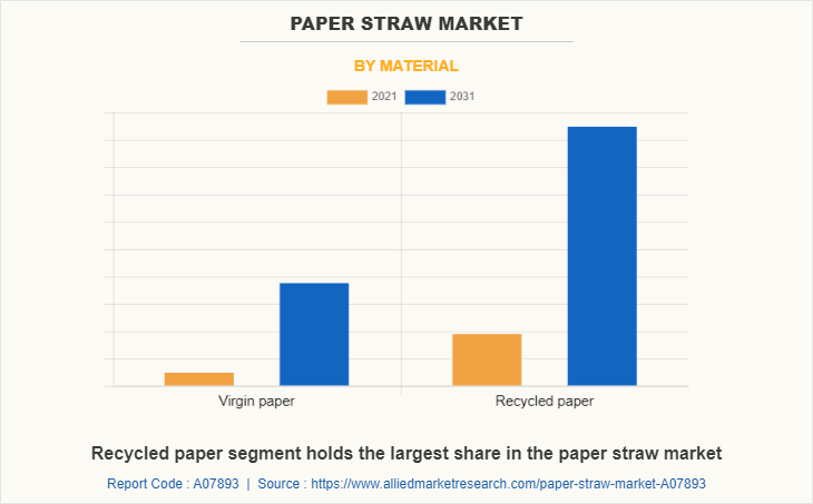 Paper Straw Market by Material