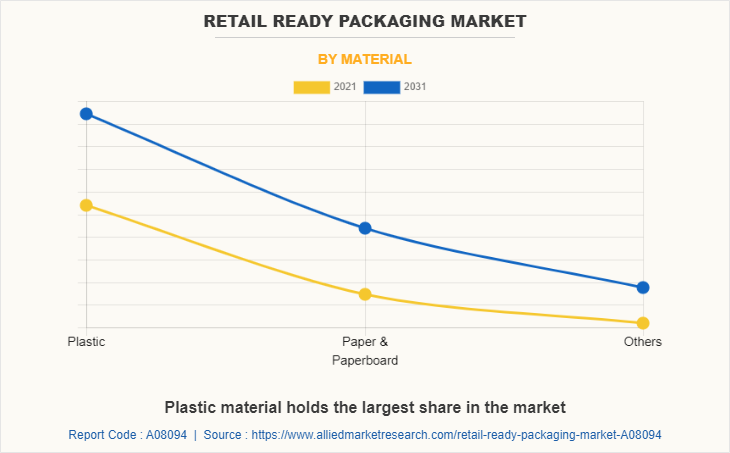 Retail Ready Packaging Market by Material