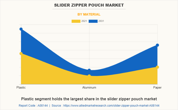 Slider Zipper Pouch Market by Material