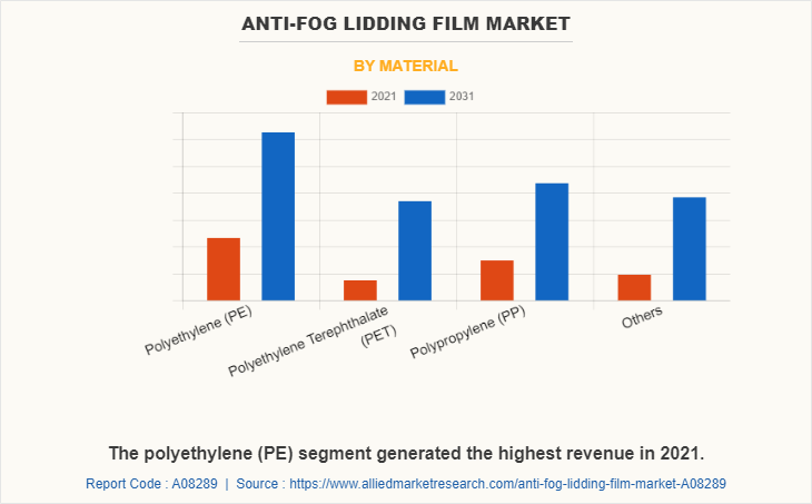 Anti-fog Lidding Film Market by Material