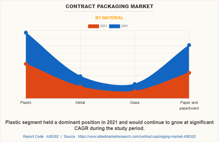 Contract Packaging Market