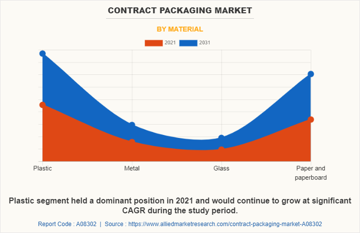 Contract Packaging Market by Material