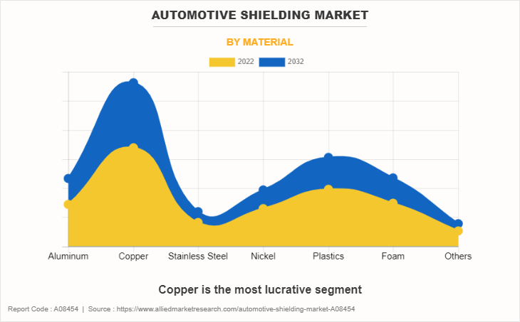 Automotive Shielding Market by Material