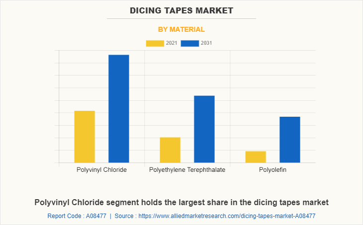 Dicing Tapes Market by Material