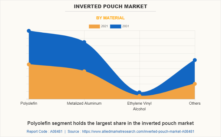 Inverted Pouch Market by Material