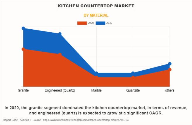 Kitchen countertop Market by Material