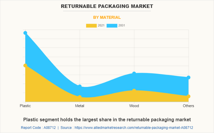 Returnable Packaging Market by Material