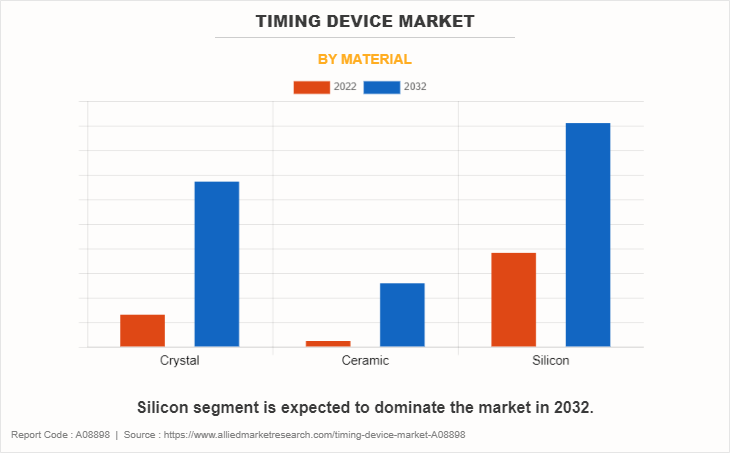 Timing Device Market by Material